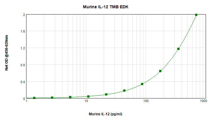 Murine IL-12 Standard TMB ELISA Kit graph